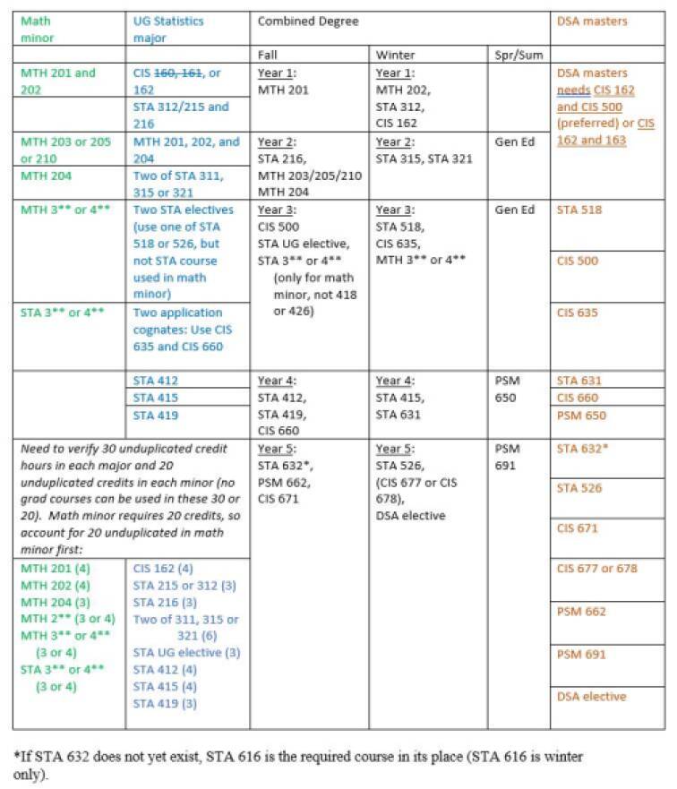 Courses in Combined Degree Advising for Statistics major (math minor) and DSA masters